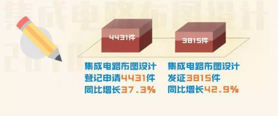 國家知識產權局發布2018年集成電路設計相關統計數據與工作進展